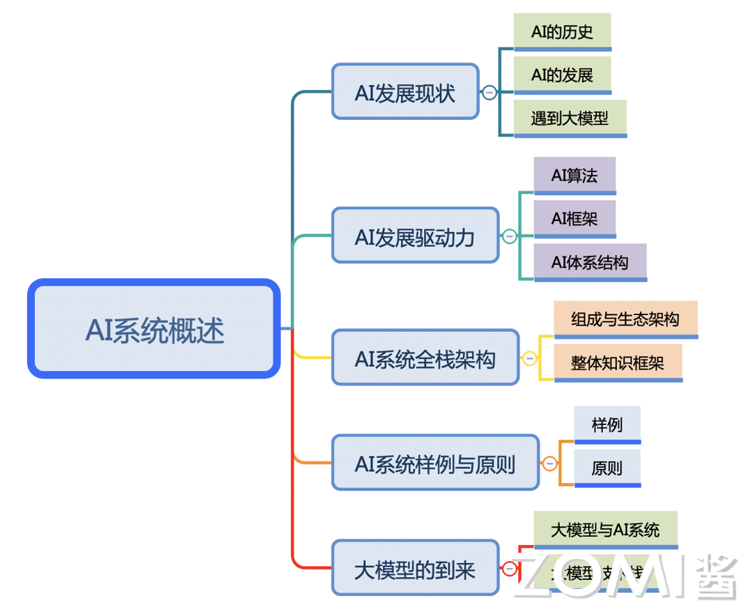 AI 系统全栈