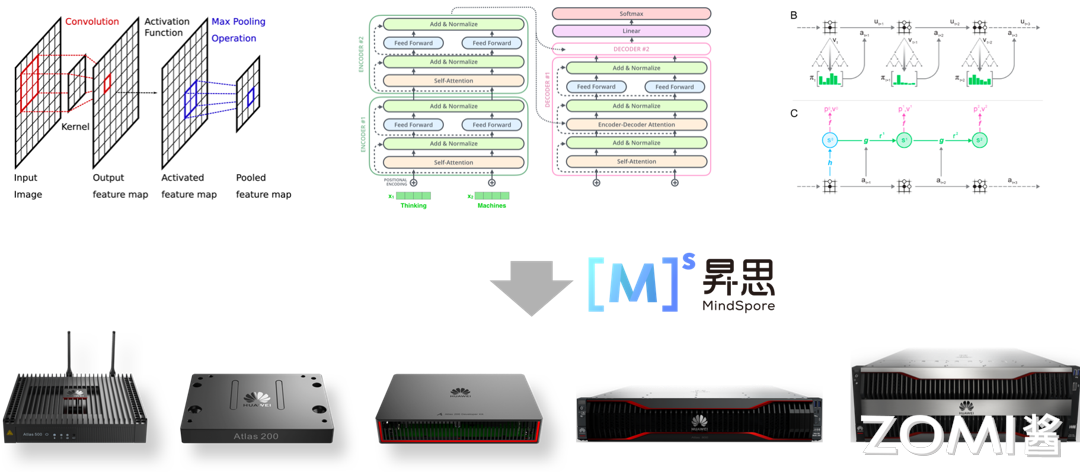 上层应用与底层硬件之间的鸿沟