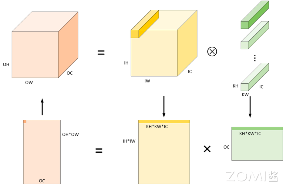 CNN 转换为 GEMM 计算