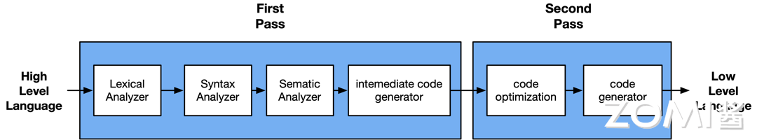 LLVM 架构图中的 IR