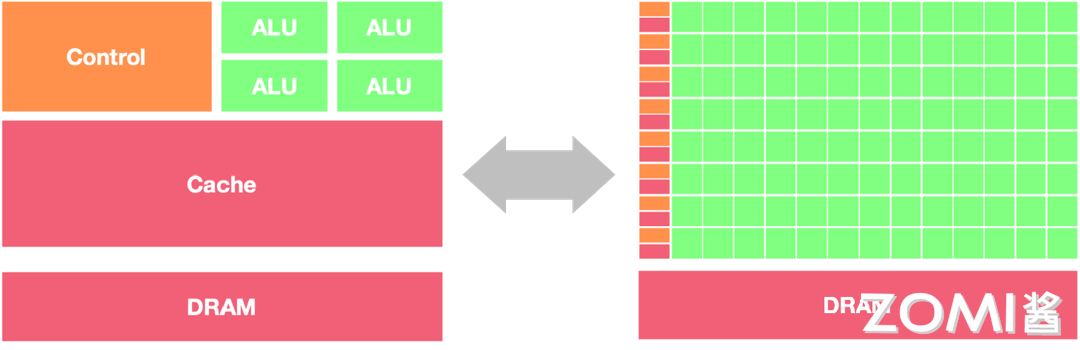CPU 和 GPU 架构对比