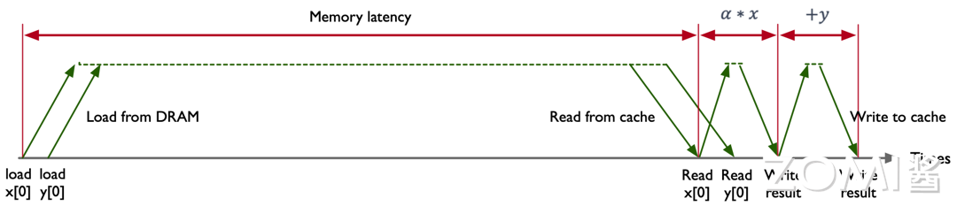 内存总线 99.86%时间处于空闲状态