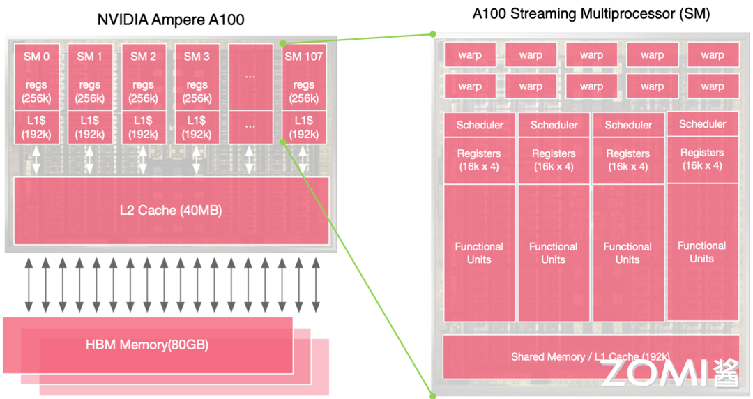 英伟达 Ampere A100 内存结构