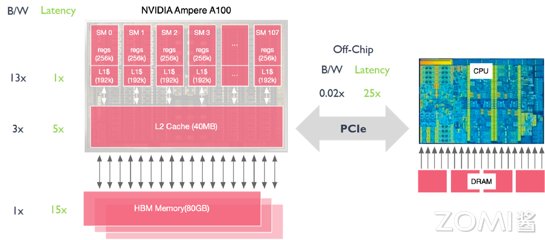 英伟达 Ampere A100 存储延迟对比