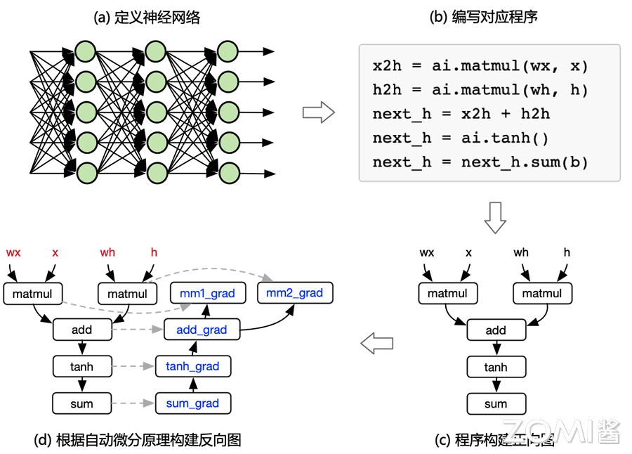 AI 框架的开发流程