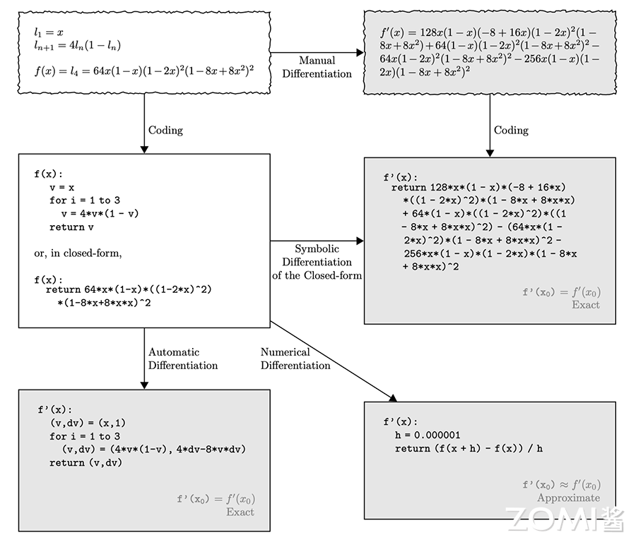 计算机程序求导的方法