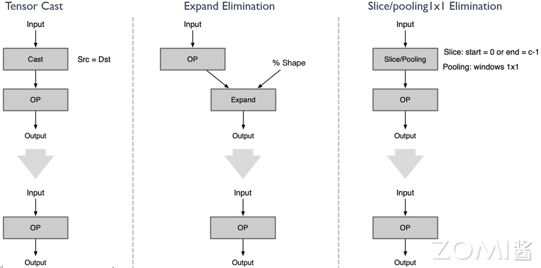 Op 参数无意义示例