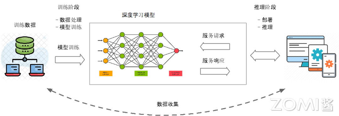神经网络模型的生命周期