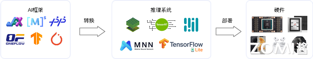 AI 框架、推理系统与硬件之间的关系图