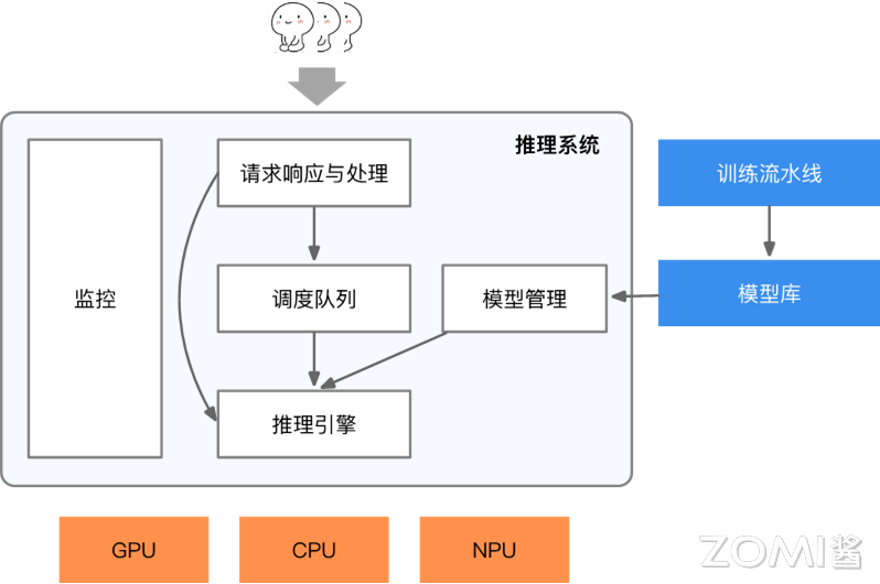 推理系统组件与架构图
