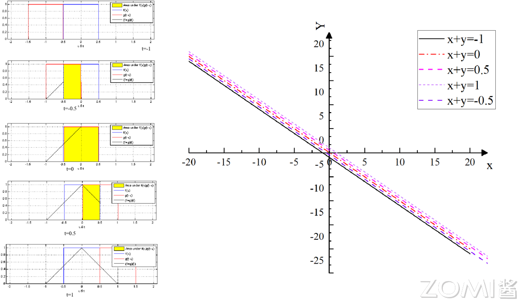 t 不同取值情况下卷积的示例