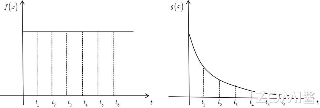 系统随时间 t 的响应函数