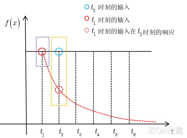 任意时刻下系统的输入信号示意图