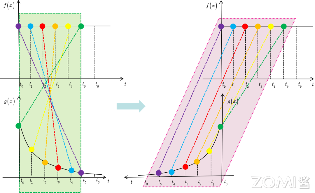对称变换后输出结果示意图
