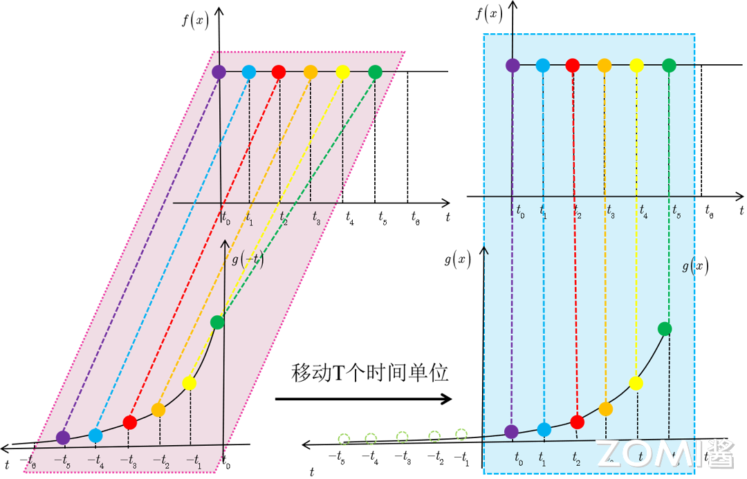 平移后输出结果示意图