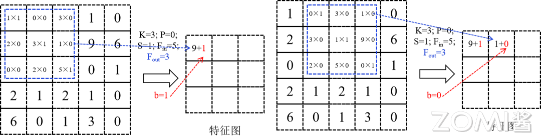 卷积加偏置过程