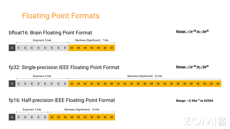 常用精度 FP32 FP16 BF16