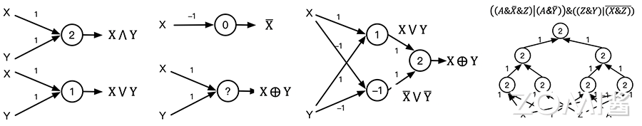 神经元表示与或非