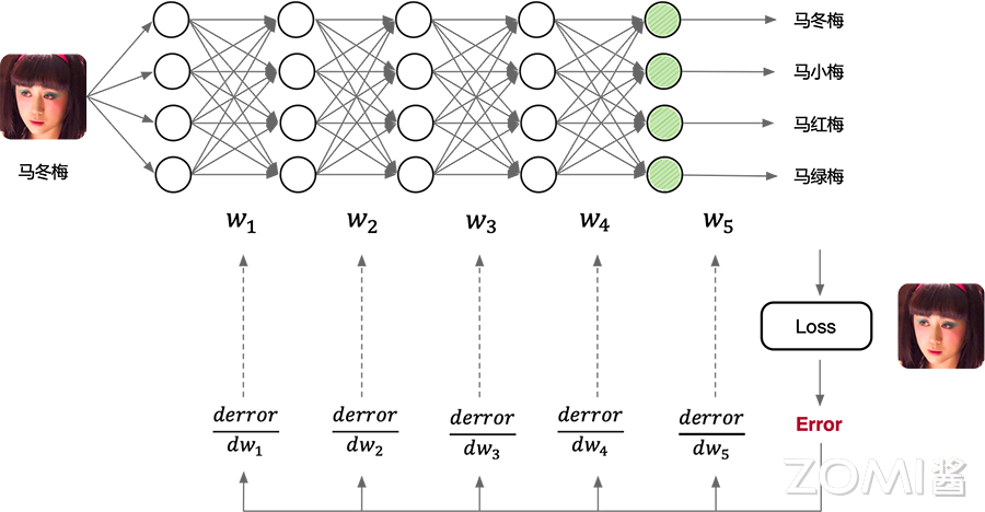 深度学习构建流程