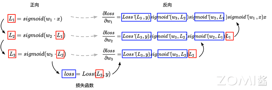 神经网络计算流程