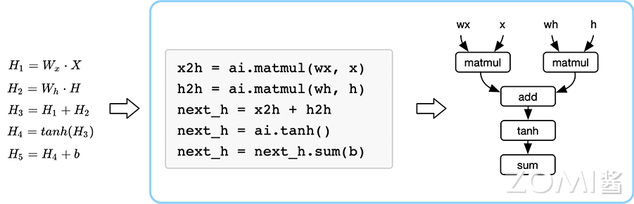神经网络表示到 AI 框架