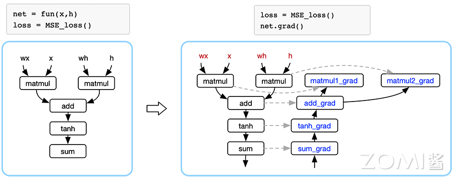 AI 框架自动微分