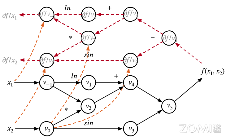 AI 框架建立反向图补全计算图的示例