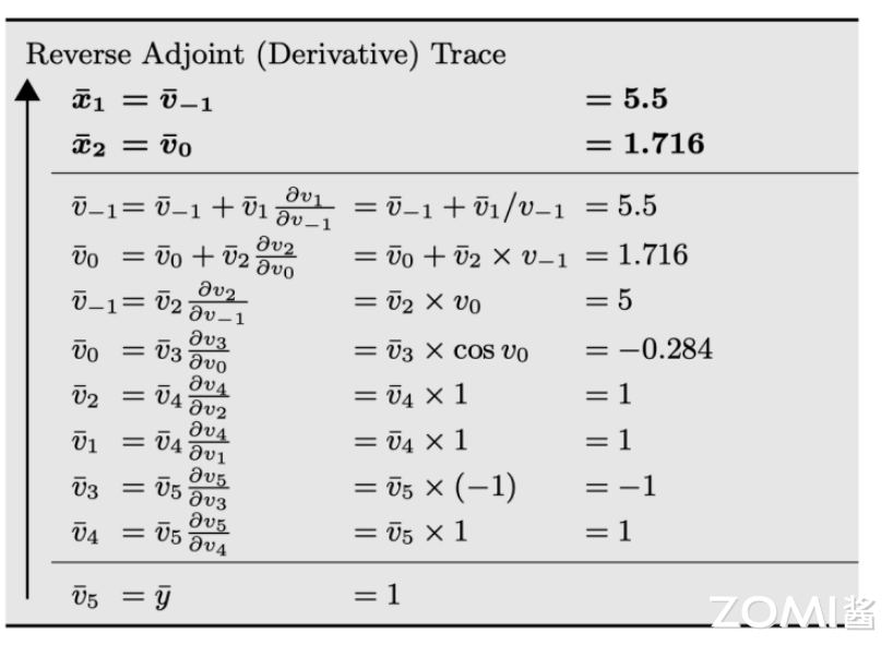 计算图中自动微分示意图