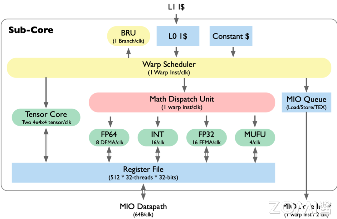 Volta Sub Core 微架构
