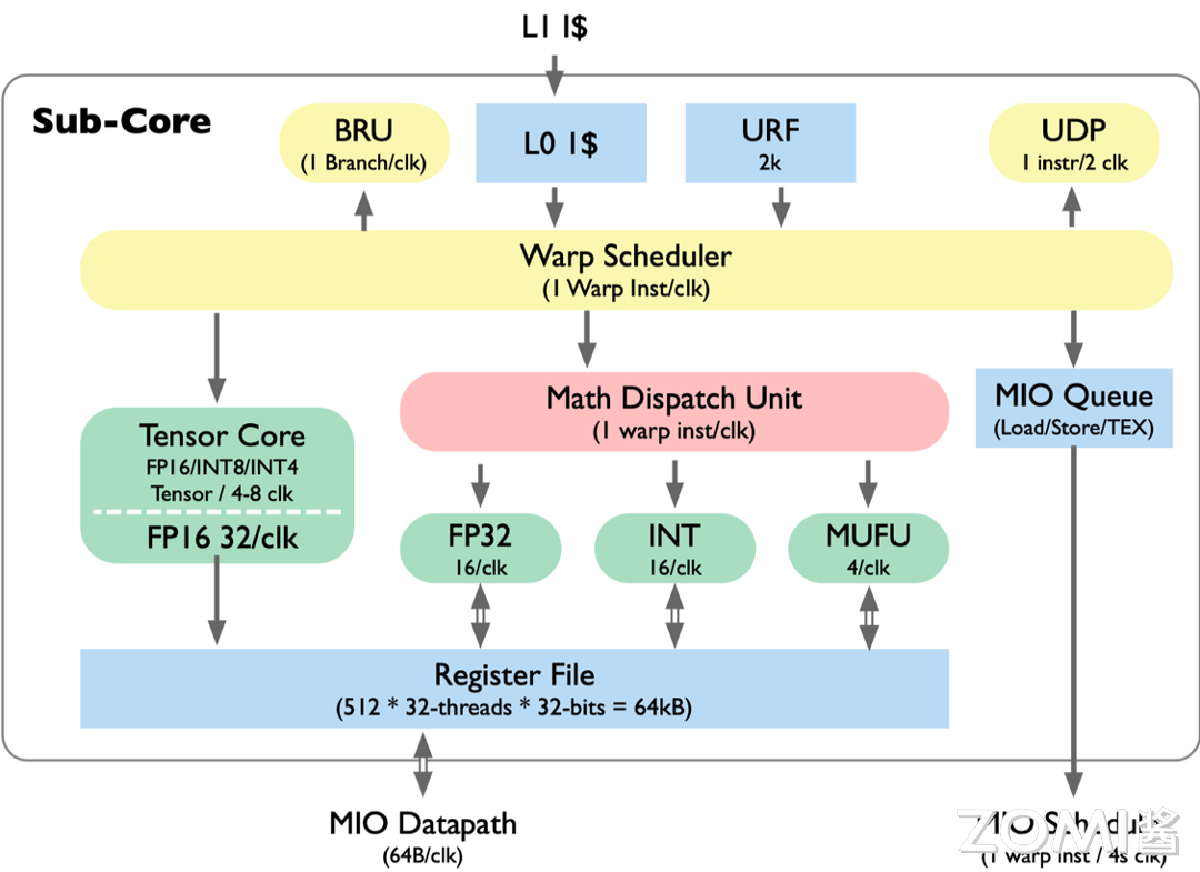 Turing Sub Core 微架构