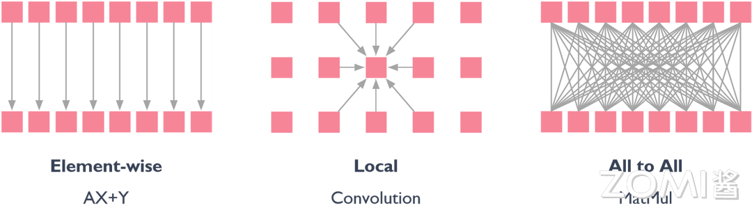 AI 计算模式与线程的关系