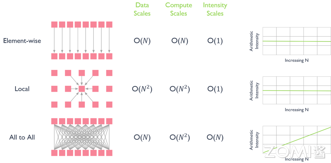 不同数据结构对应计算强度