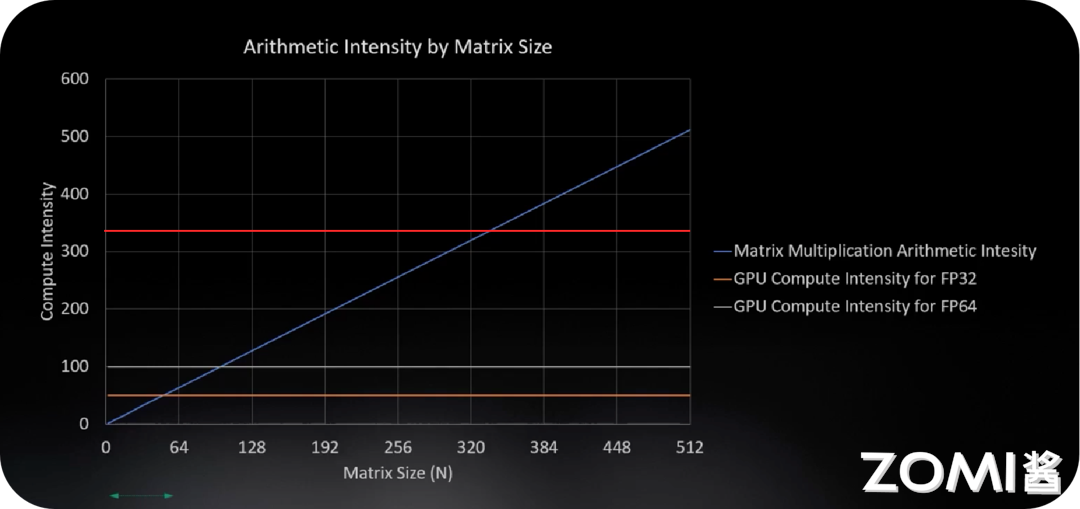 矩阵乘法计算强度