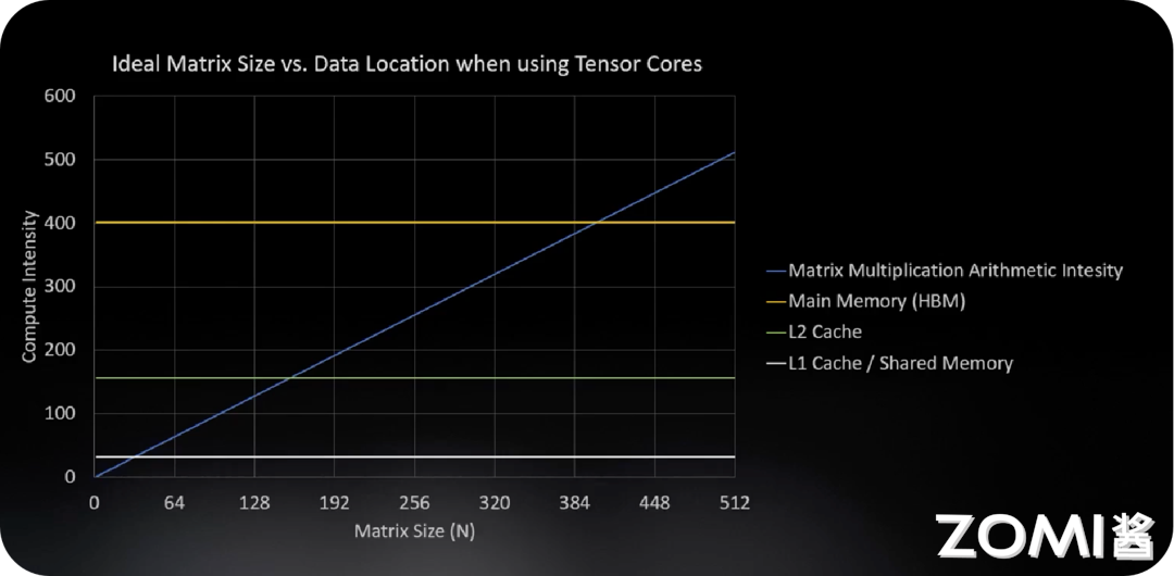 当使用 Tensor Core 时不同存储位置理想的矩阵大小