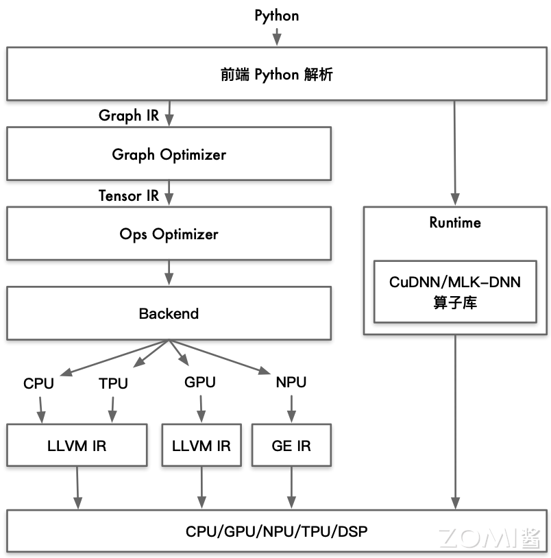 现有 AI 编译器架构图