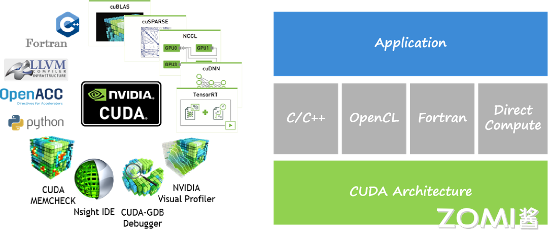 CUDA-Compute Unified Device Architecture