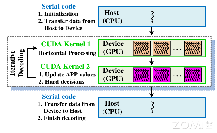 CUDA 使用主机端和设备端实现并行计算