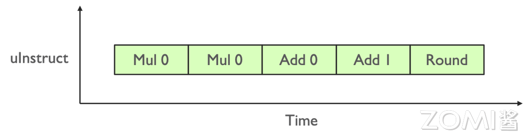 Tensor Core 标量流水线