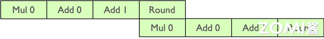 Tensor Core 两个元素流水线