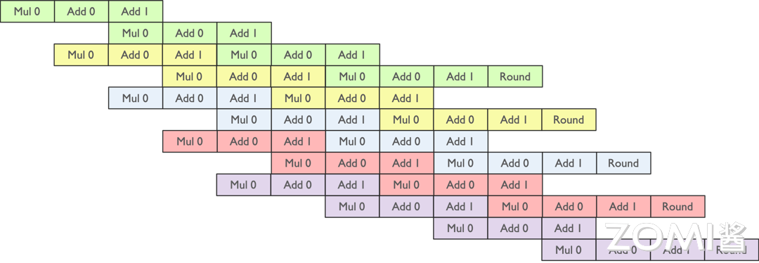 Tensor Core 一行 x 一列流水线
