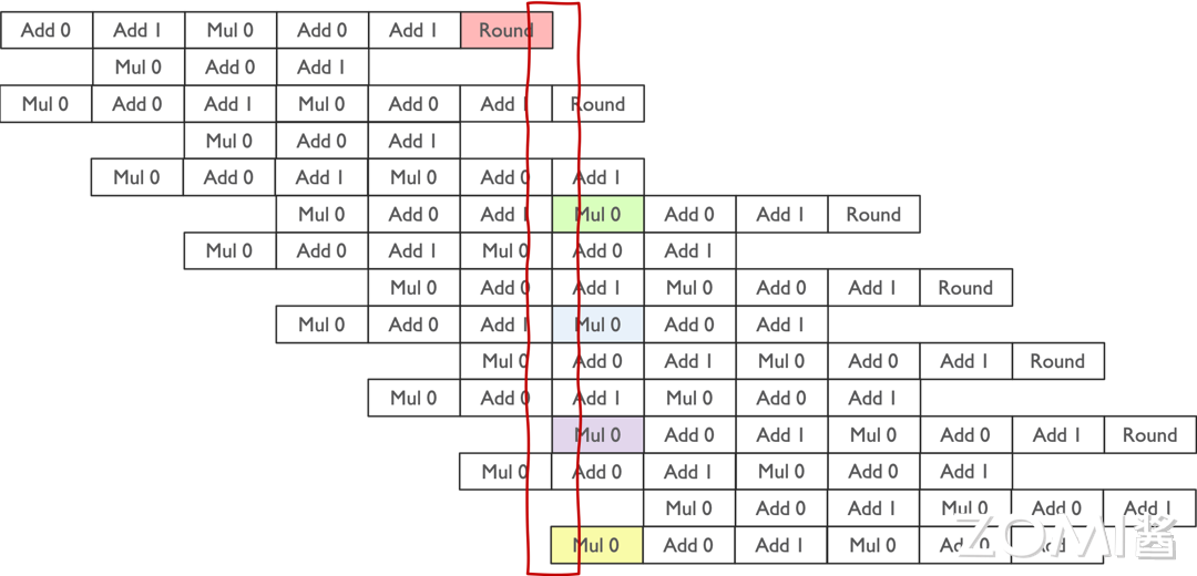 Tensor Core 矩阵流水线