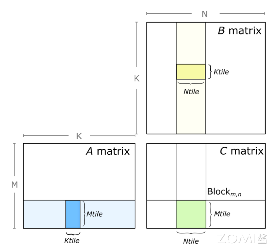 Block-level 的矩阵乘