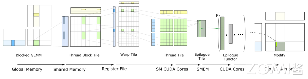 Tensor Core 计算全流程