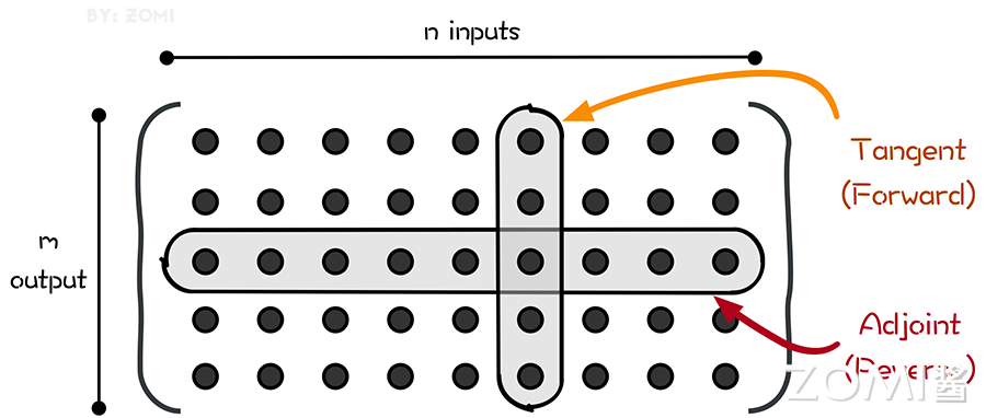 微分的两种模式