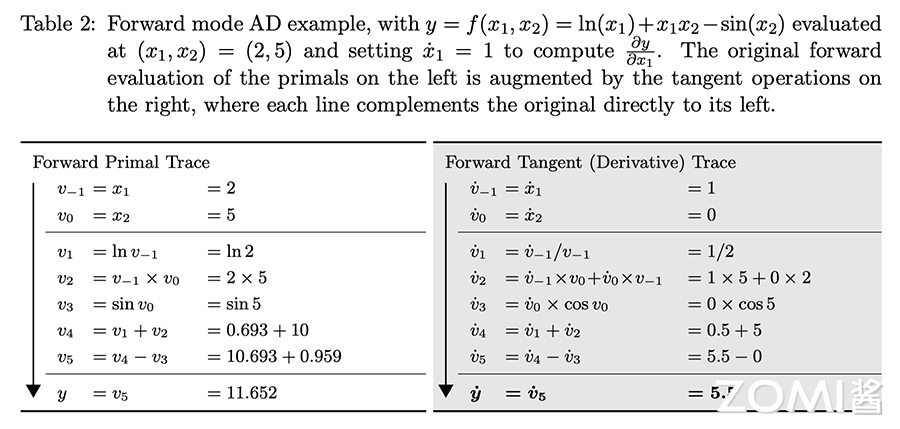 正向 AD 计算流程
