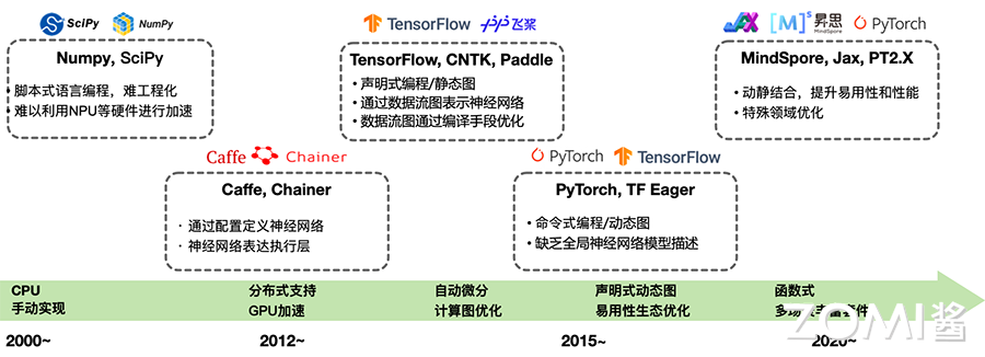 AI 框架发展的时间维度