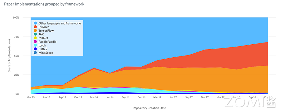 爆发阶段 PaperWithCode 框架趋势