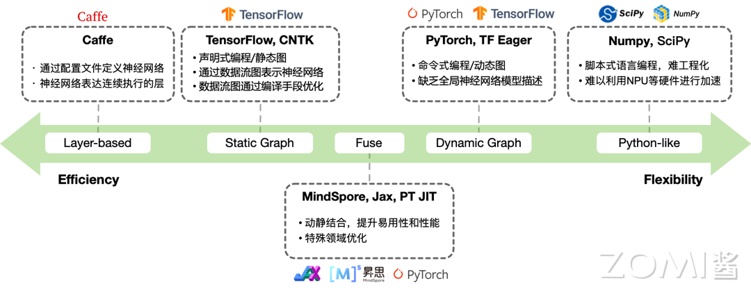 AI 框架发展的时间维度