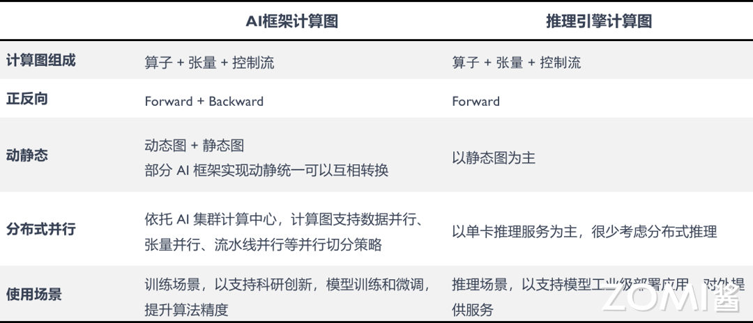 AI 框架计算图 vs 推理引擎计算图