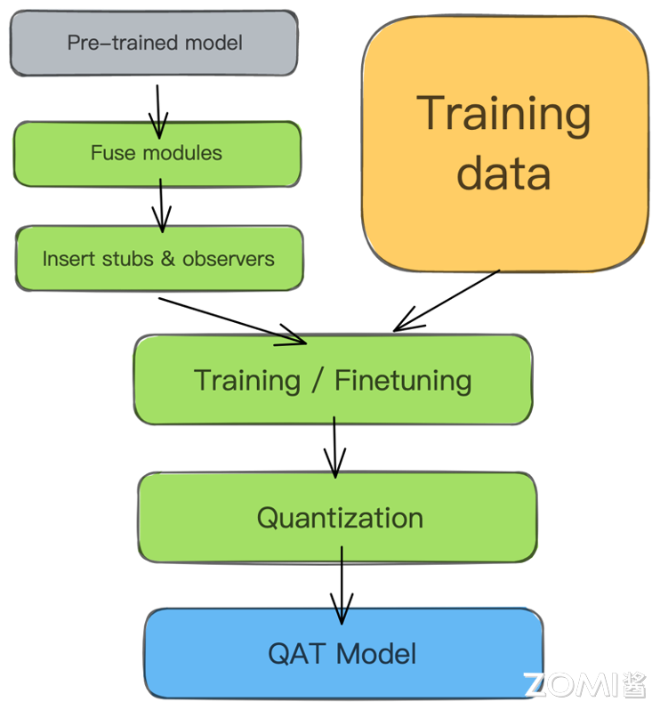 感知量化训练的步骤
